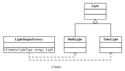 C#设计模式--笔记