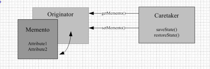 二十一.行为型设计模式——Memento Pattern(备忘录模式)