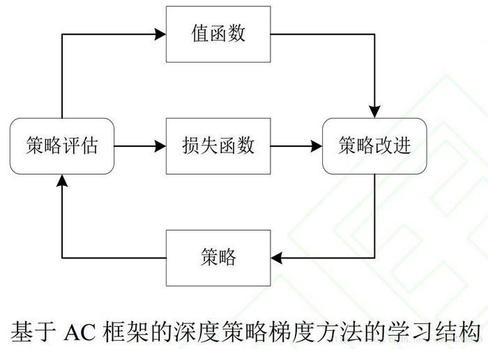 深度强化学习——连续动作控制DDPG、NAF