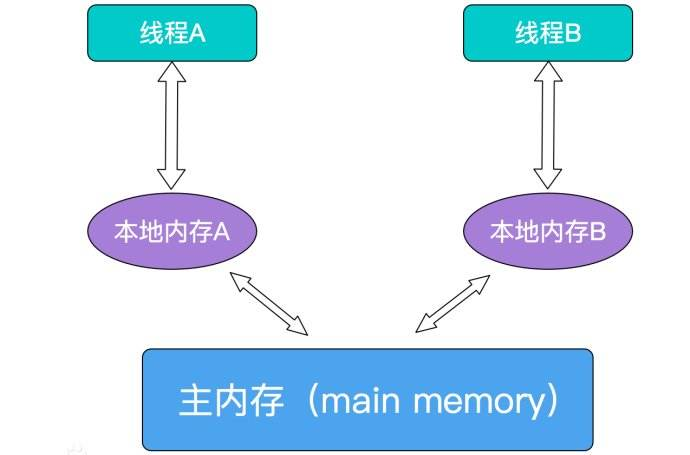 [linux] 多进程和多线程