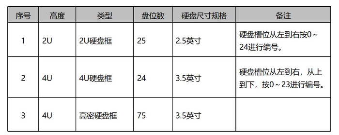 1.3云计算融合存储产品及部署