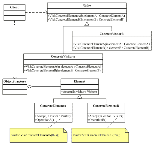 C#设计模式--笔记