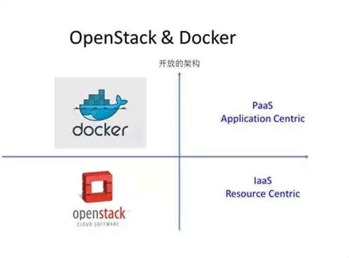 云计算：OpenStack、Docker、K8S（Kubernetes容器编排工具）的演进史 | 附推荐阅读