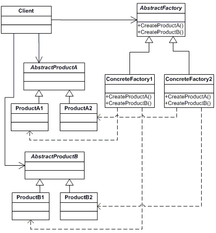 C#设计模式--笔记