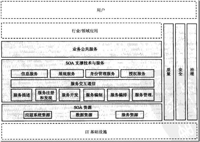 SOA、ESB、NServiceBus、云计算 总结