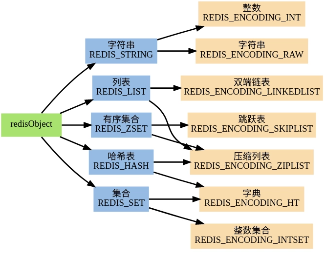 十五、redis 经典五种数据类型及底层实现