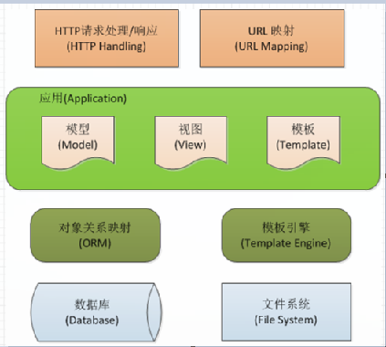 celery在Django中的使用