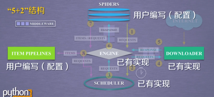 scrapy爬虫框架