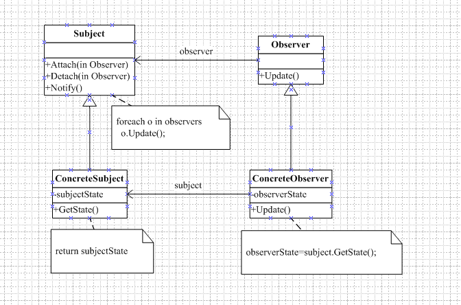 二十二.行为型设计模式——Observer Pattern(观察者模式)