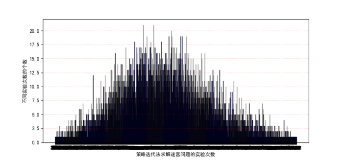 《深度强化学习——边做边学》第二章 在走迷宫任务中策略迭代方法（修改后的代码）