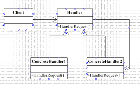 十六.行为型设计模式——Chain of Responsibility(责任链模式)