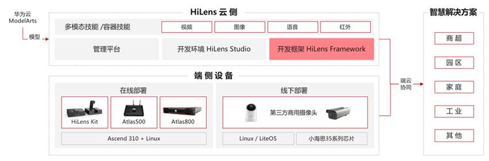 华为云开源HiLens Framework，边缘计算部署门槛再次降低