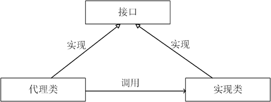 【学习】007自定义注解与设计模式