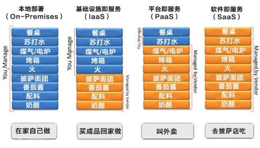 云计算laas、paas、saas介绍和分类