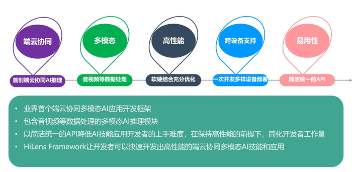 华为云开源HiLens Framework，边缘计算部署门槛再次降低