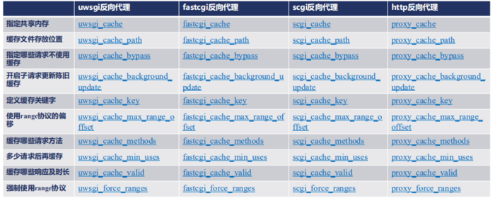 nginx 缓存