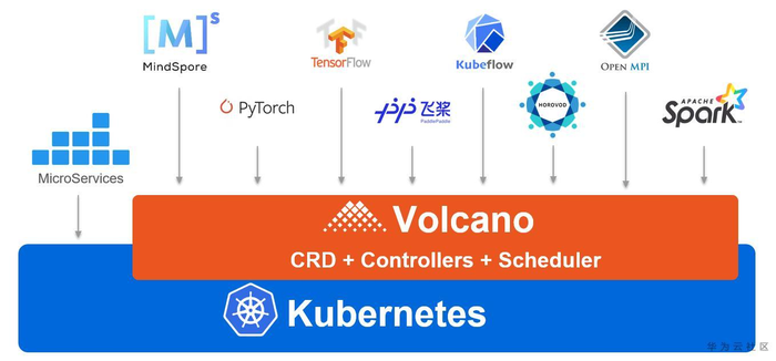 未来云原生世界的“领头羊”：容器批量计算项目Volcano 1.0版本发布