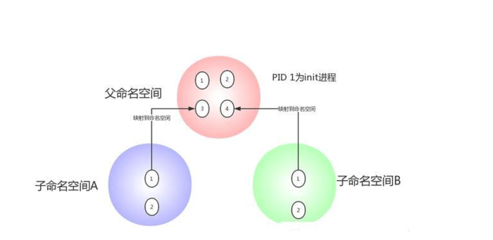 docker 深入理解之namespace