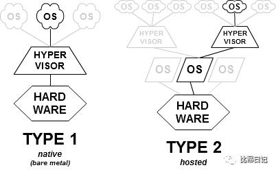 云计算 - 虚拟化技术Overview