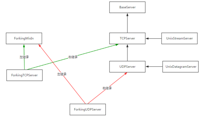 数据库：socketserver模块、MySQL（一）