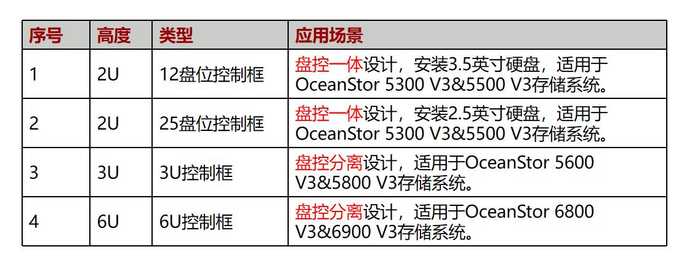 1.3云计算融合存储产品及部署