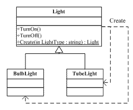 C#设计模式--笔记