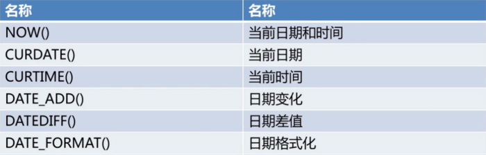 MySQL运算符和内置函数