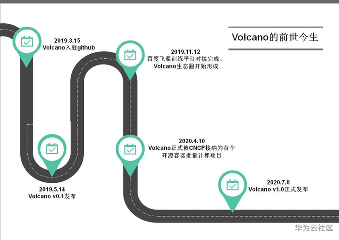 未来云原生世界的“领头羊”：容器批量计算项目Volcano 1.0版本发布