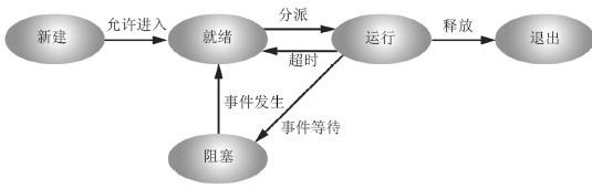 [linux] 进程五状态模型