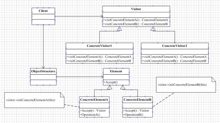 二十六.行为型设计模式——Visitor Pattern(访问者模式)