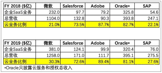 Oracle大幅裁员，甲骨文云计算业务在华遭遇“滑铁卢”？