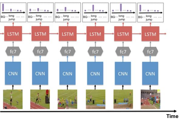 深度学习-CNN+RNN笔记