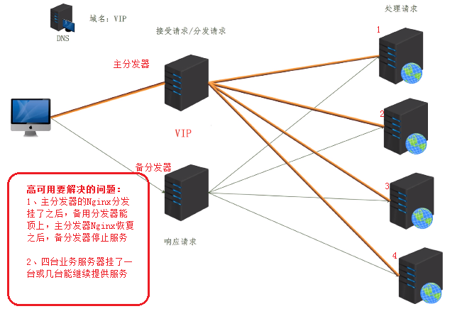 Nginx集群