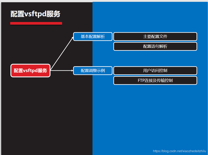 《云计算》在lunix系统中搭建FTP服务以及简单应用