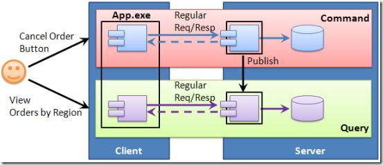 SOA、ESB、NServiceBus、云计算 总结