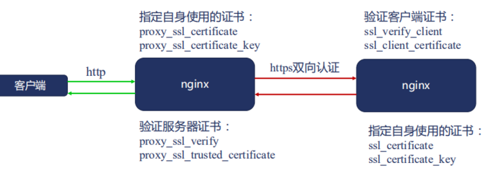 nginx 加工上游服务器返回的内容，并返回给客户端