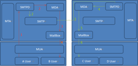 Linux中Postfix邮件原理介绍（一）