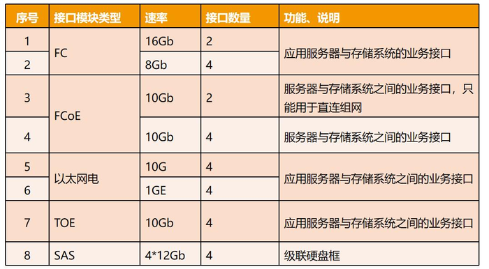 1.3云计算融合存储产品及部署