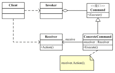 C#设计模式--笔记