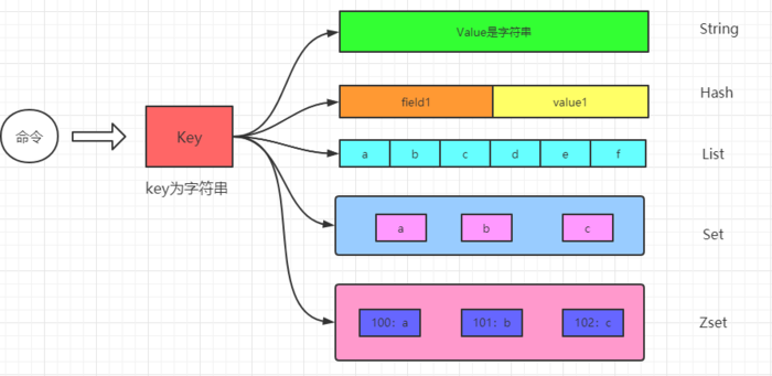 十五、redis 经典五种数据类型及底层实现