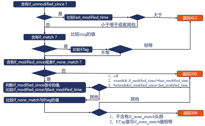 nginx 缓存