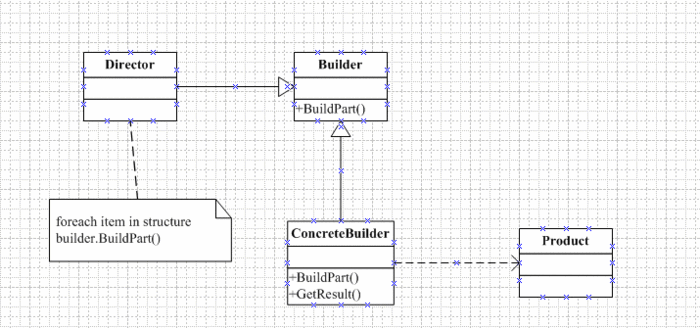 六.创建型设计模式——Builder Pattern(建造者模式)