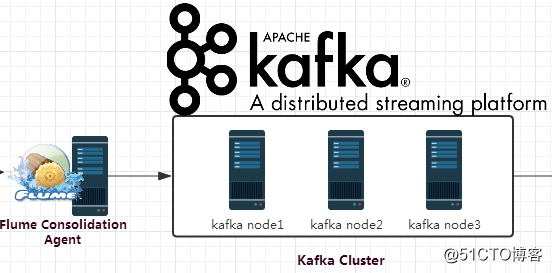 Flume+Kafka+Storm+Redis 大数据在线实时分析