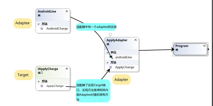 C#设计模式（7）——适配器模式