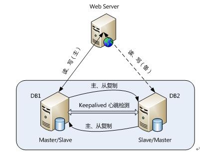 MYSQL企业常用架构与调优经验分享