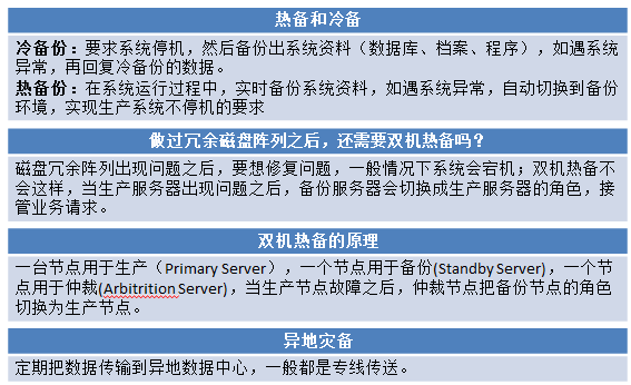 关于磁盘冗余阵列、热备、群集、负载均衡、云计算、F5、Nginx等的概念和基本原理