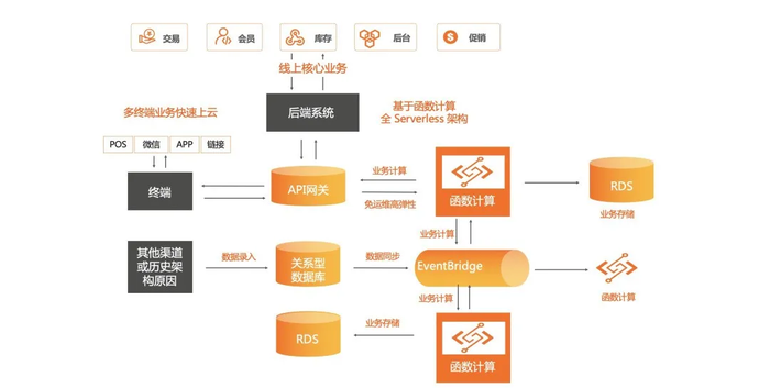 “全”事件触发：阿里云函数计算与事件总线产品完成全面深度集成