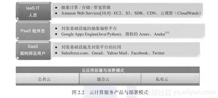 《云计算：原理与范式》一第2章　迁移到云2.1　引言