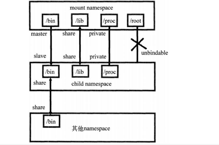 docker 深入理解之namespace