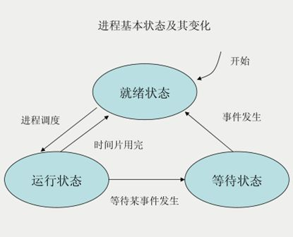 [linux] 进程五状态模型